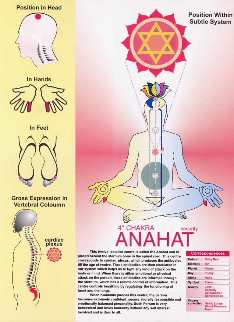 Anahata Chakra Spreading Sahaja Yoga 