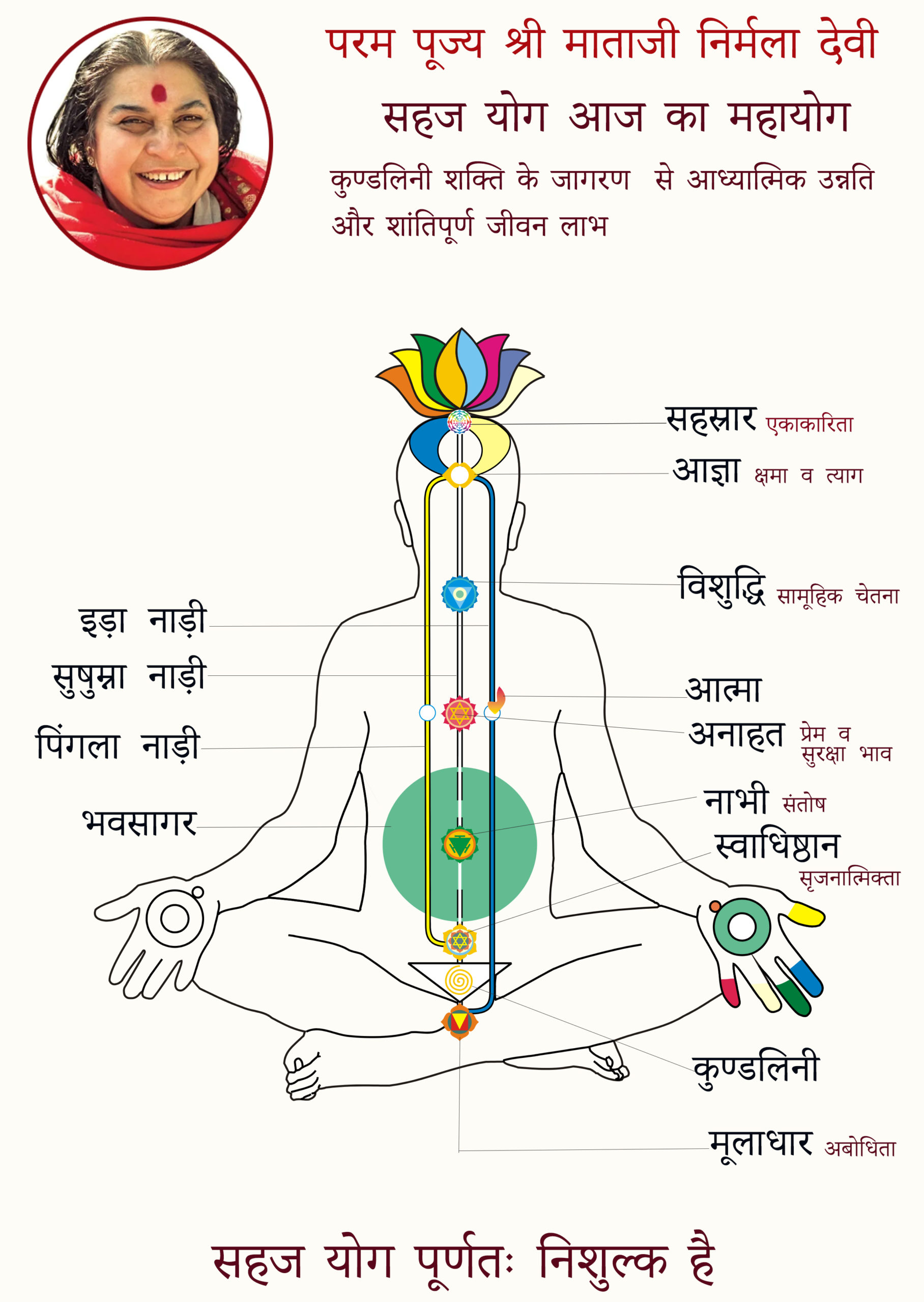 Sahaja Yoga Subtle System Chart